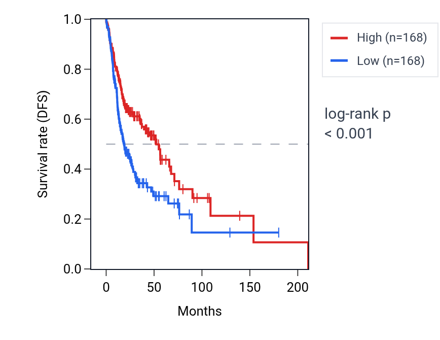 Kaplan&ndash;Meier survival curve for TRAV27 RNA expression in HNSC: high vs low expression groups.