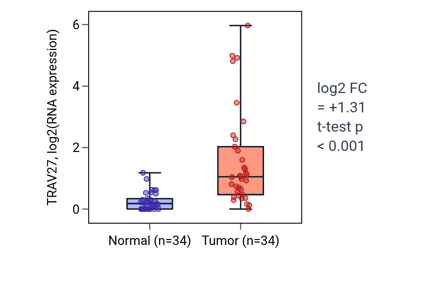 Tumor-vs-normal expression box plot for TRAV27 in KIRC.