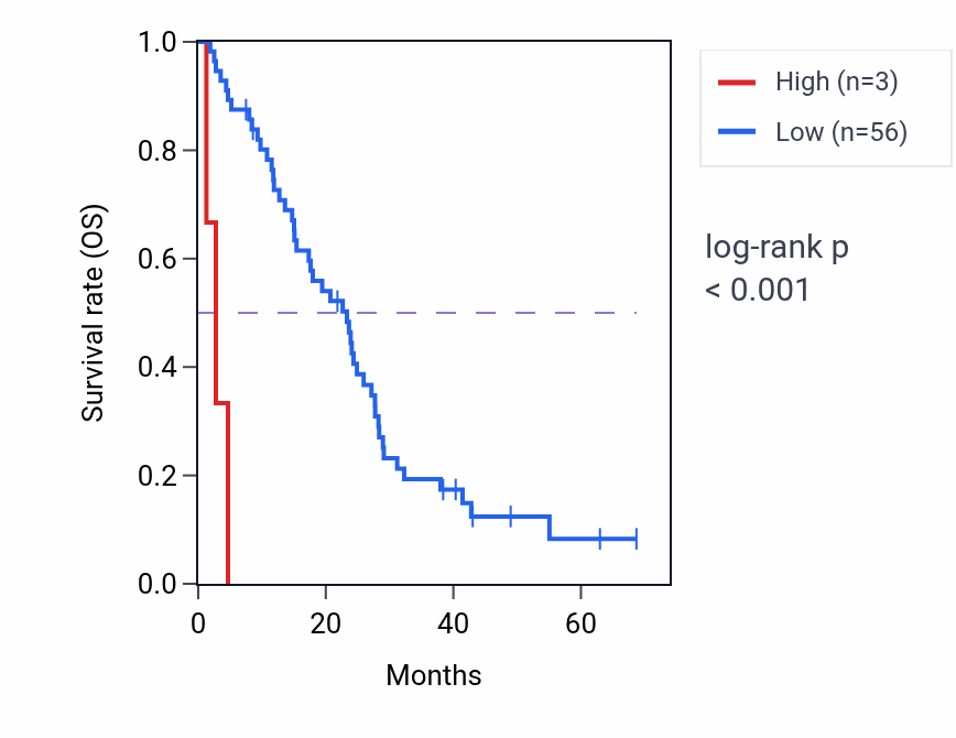 Kaplan&ndash;Meier survival curve for TRAV28 RNA expression in MESO: high vs low expression groups.