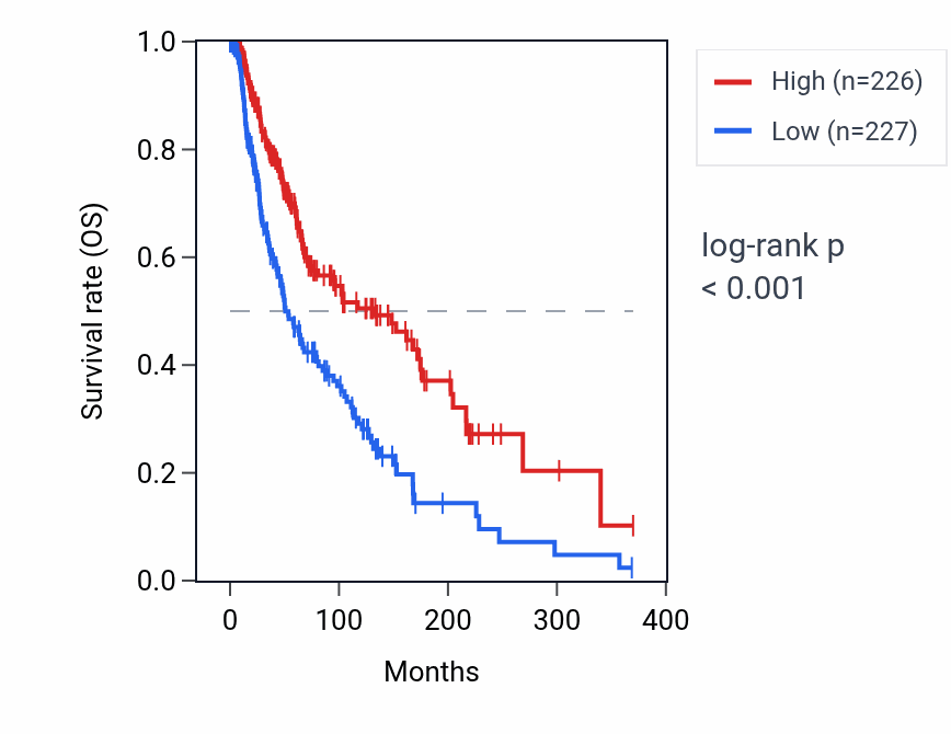 Kaplan&ndash;Meier survival curve for TRAV3 RNA expression in SKCM: high vs low expression groups.