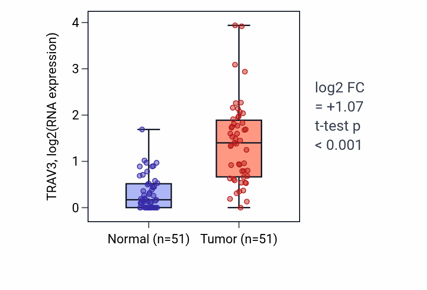 Tumor-vs-normal expression box plot for TRAV3 in KIRC.