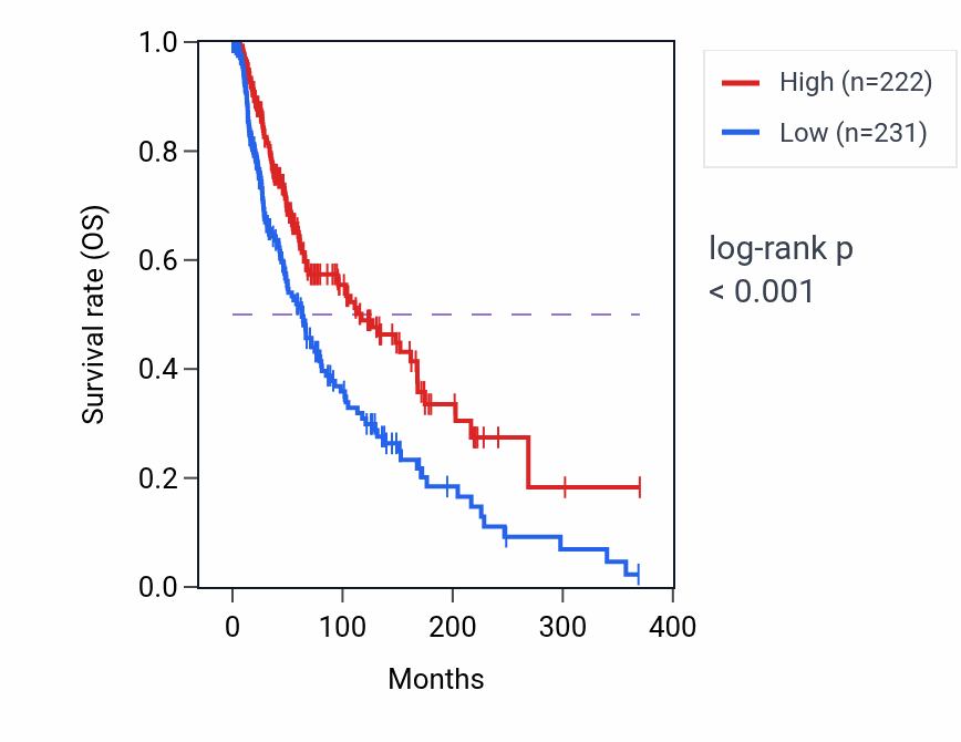 Kaplan&ndash;Meier survival curve for TRAV30 RNA expression in SKCM: high vs low expression groups.