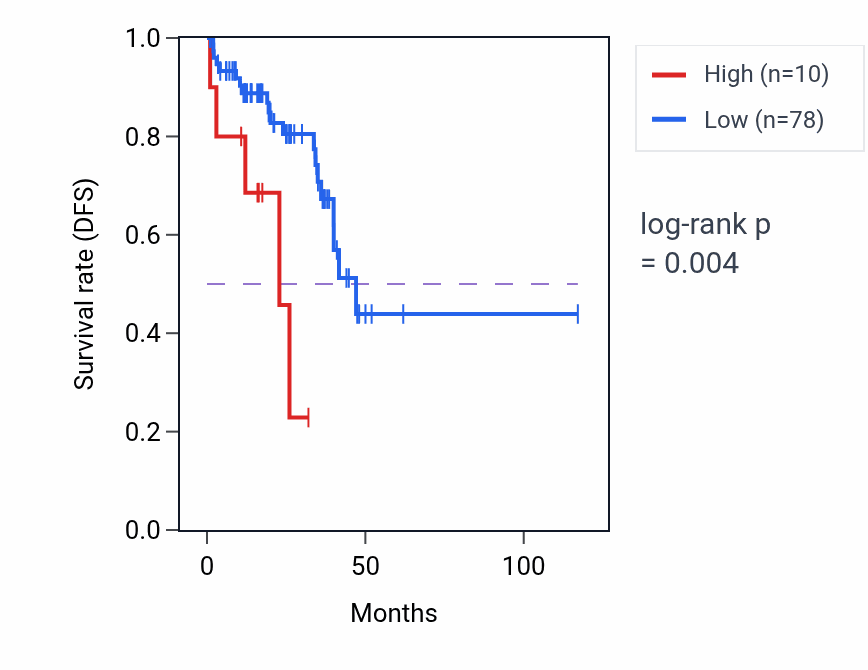 Kaplan&ndash;Meier survival curve for TRAV31 RNA expression in READ: high vs low expression groups.