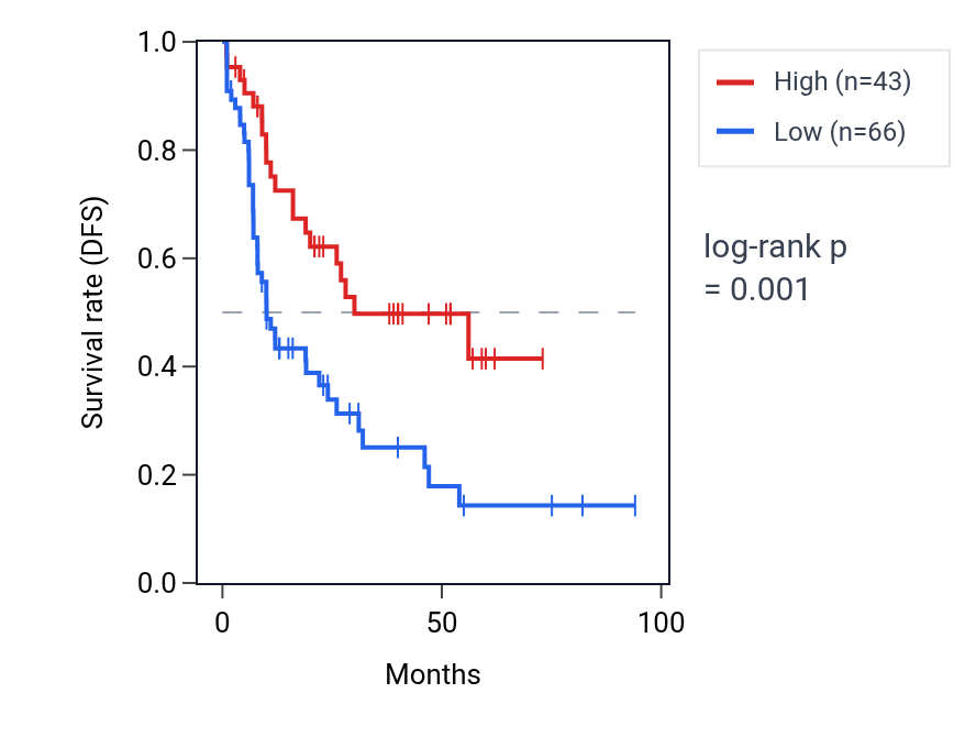 Kaplan&ndash;Meier survival curve for TRAV32 RNA expression in LAML: high vs low expression groups.