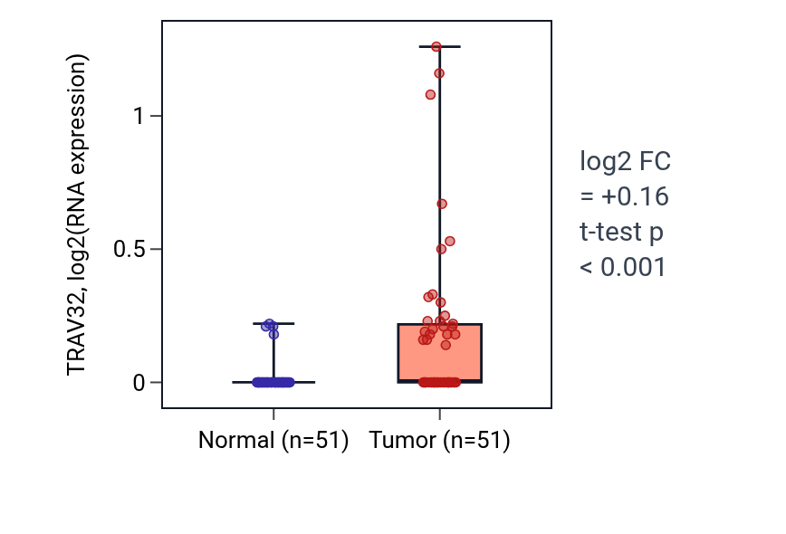 Tumor-vs-normal expression box plot for TRAV32 in KIRC.
