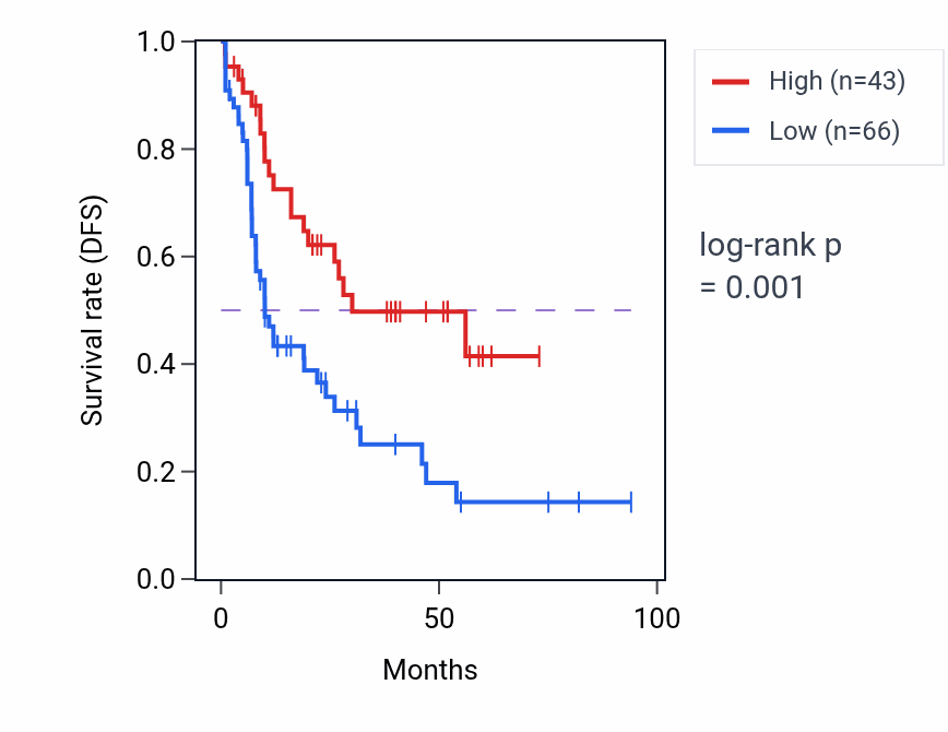 Kaplan&ndash;Meier survival curve for TRAV32 RNA-high vs -low samples in LAML.
