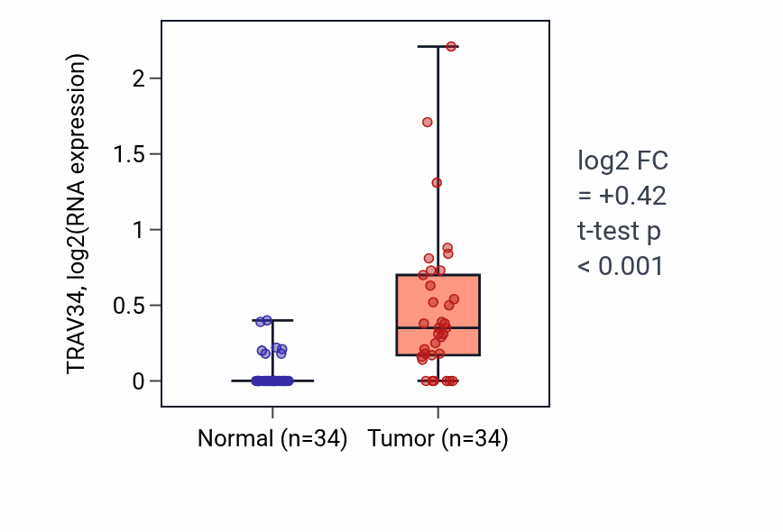 Tumor-vs-normal expression box plot for TRAV34 in KIRC.