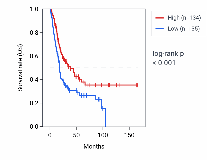 Kaplan&ndash;Meier survival curve for TRAV36DV7 RNA expression in BLCA: high vs low expression groups.