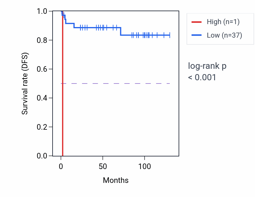 Kaplan&ndash;Meier survival curve for TRAV37 RNA expression in KICH: high vs low expression groups.