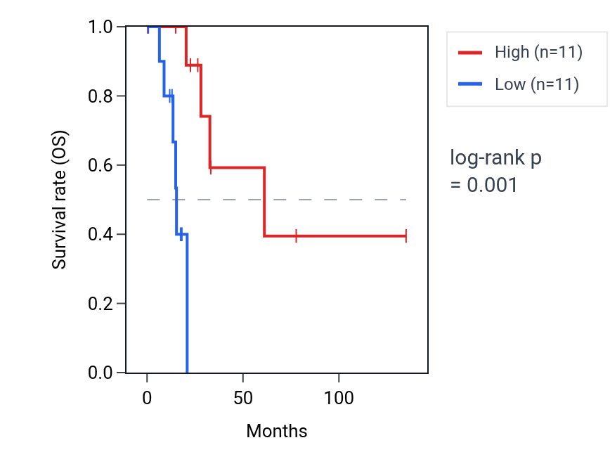 Kaplan&ndash;Meier survival curve for TRAV38-1 RNA expression in SKCM: high vs low expression groups.