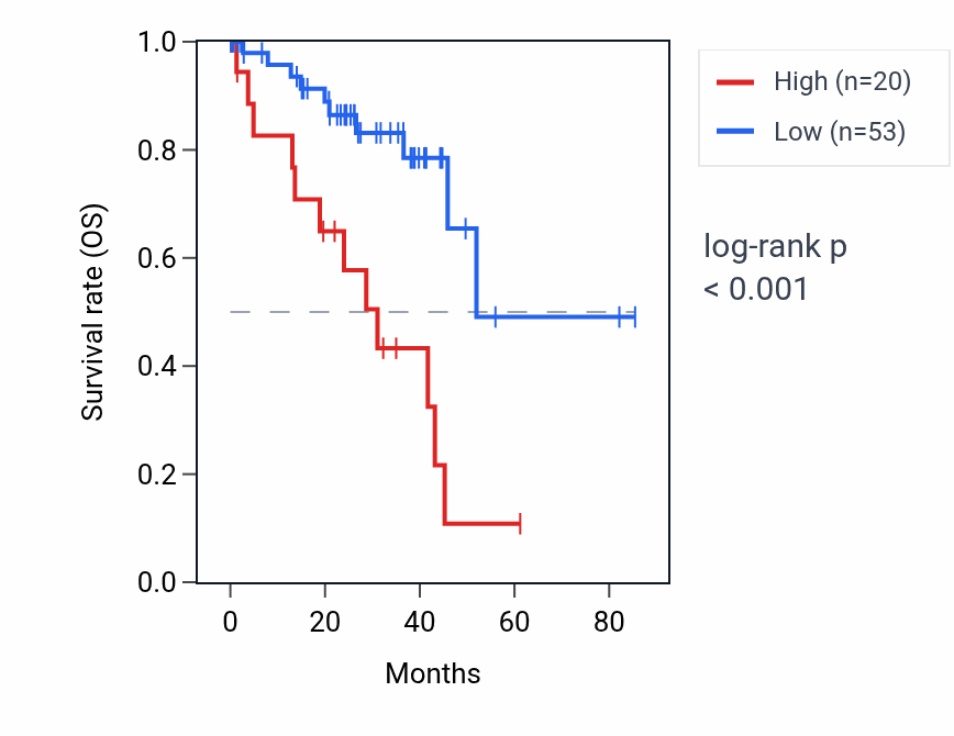 Kaplan&ndash;Meier survival curve for TRAV39 RNA expression in UVM: high vs low expression groups.