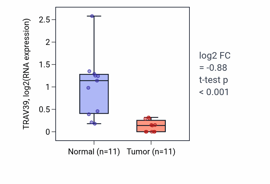 Tumor-vs-normal expression box plot for TRAV39 in KICH.
