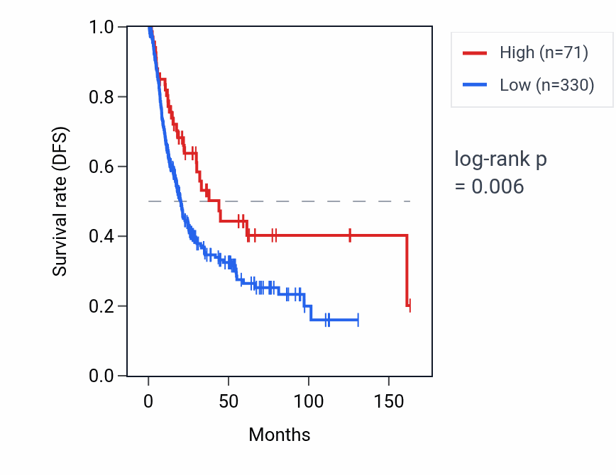 Kaplan&ndash;Meier survival curve for TRAV40 RNA expression in BLCA: high vs low expression groups.