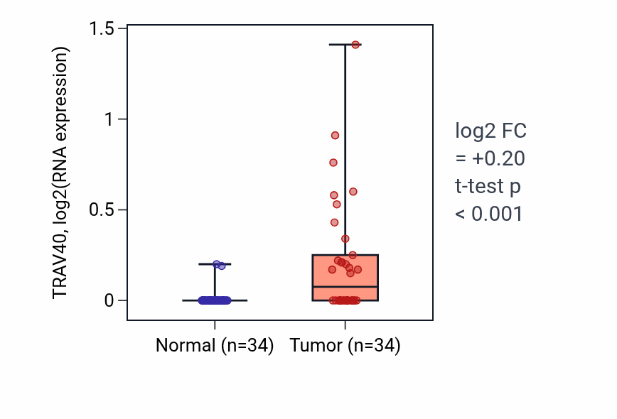 Tumor-vs-normal expression box plot for TRAV40 in KIRC.