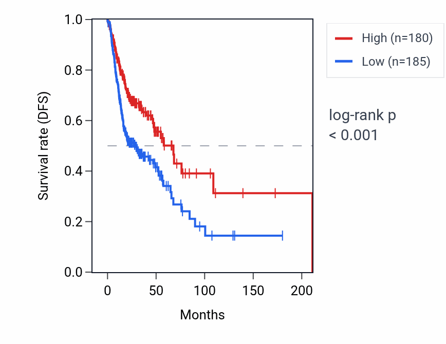 Kaplan&ndash;Meier survival curve for TRAV41 RNA expression in HNSC: high vs low expression groups.