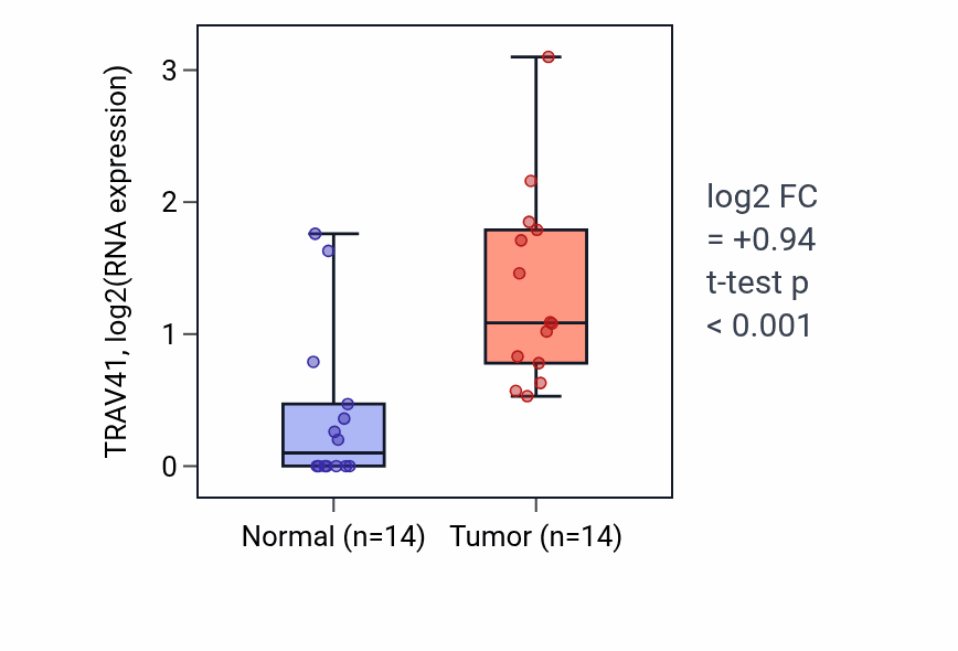 Tumor-vs-normal expression box plot for TRAV41 in KIRC.
