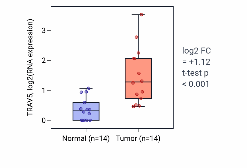 Tumor-vs-normal expression box plot for TRAV5 in KIRC.