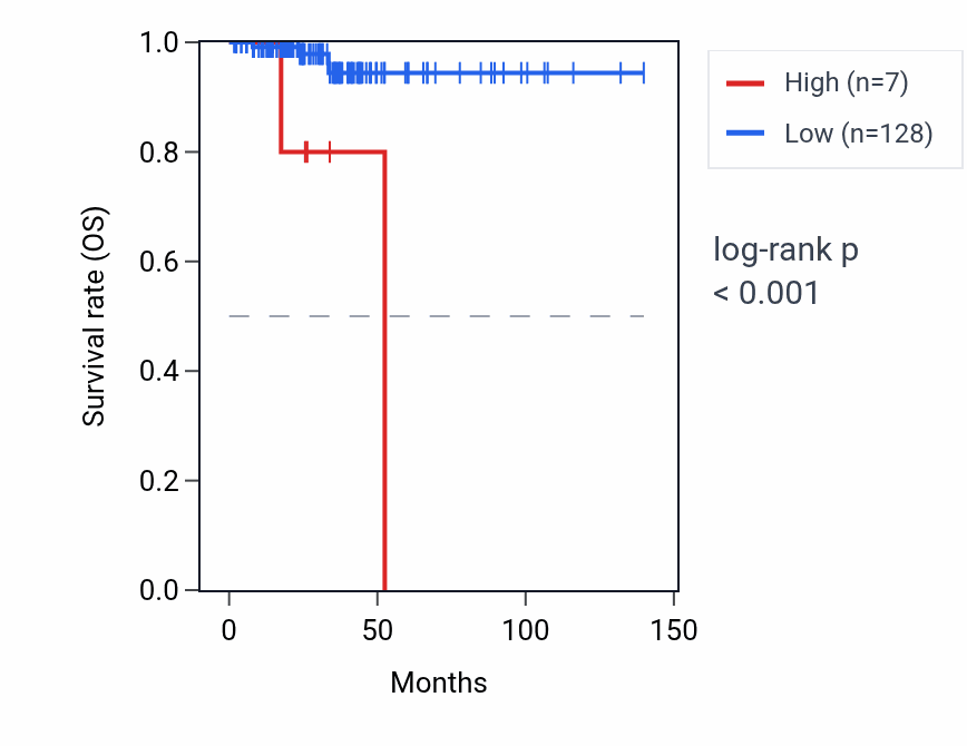 Kaplan&ndash;Meier survival curve for TRAV7 RNA expression in THCA: high vs low expression groups.
