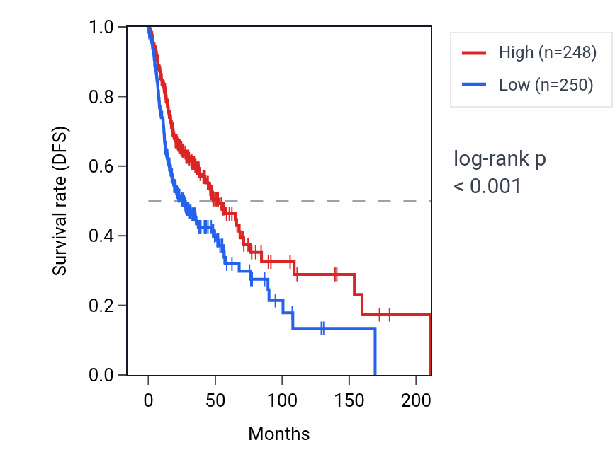 Kaplan&ndash;Meier survival curve for TRAV8-1 RNA expression in HNSC: high vs low expression groups.