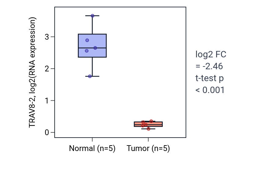 Tumor-vs-normal expression box plot for TRAV8-2 in KIRP.