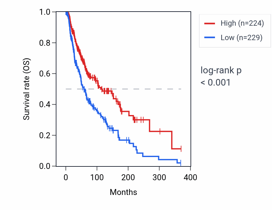 Kaplan&ndash;Meier survival curve for TRAV8-3 RNA expression in SKCM: high vs low expression groups.