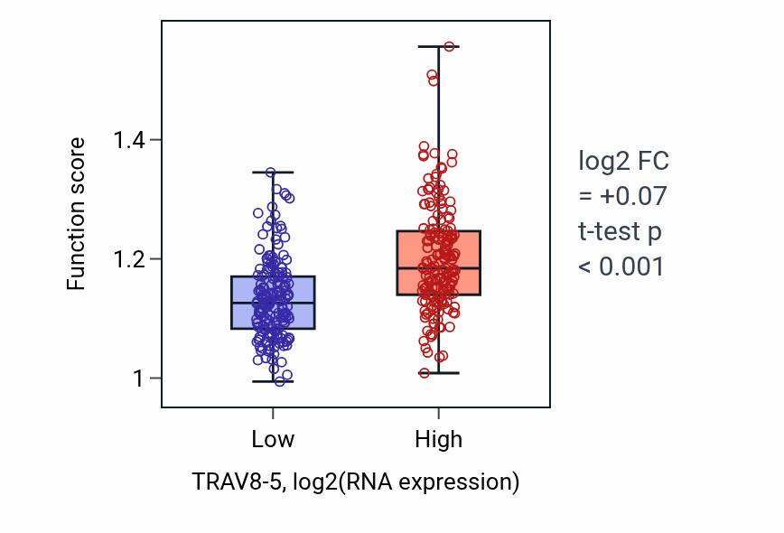 Box plot of Negative regulation of leukocyte apoptotic process in TRAV8-5-low vs TRAV8-5-high samples in STAD.