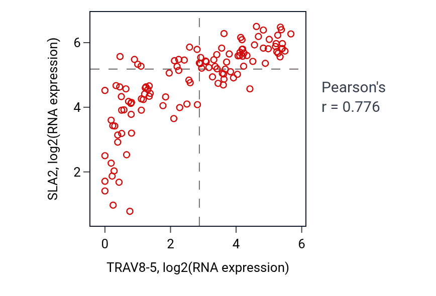Per-sample scatter of TRAV8-5 vs SLA2 in THYM (Pearson r = 0.78).
