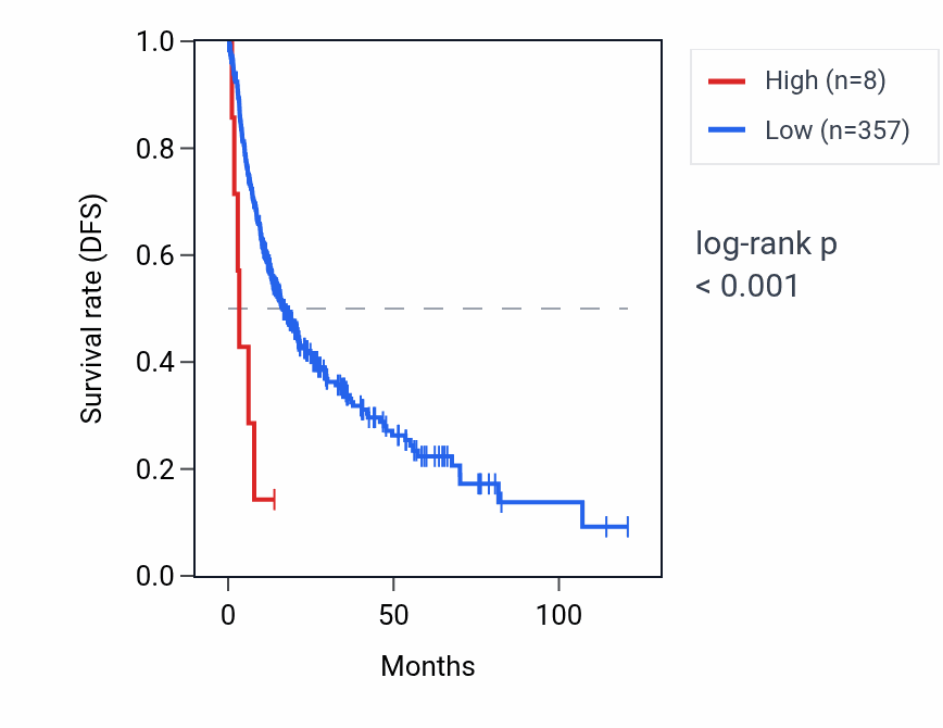 Kaplan&ndash;Meier survival curve for TRAV8-7 RNA expression in LIHC: high vs low expression groups.