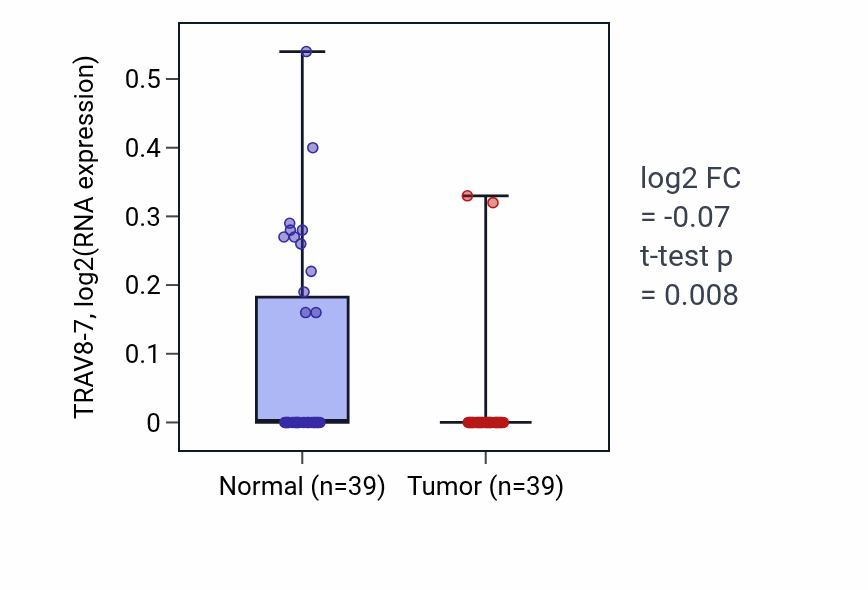 Tumor-vs-normal expression box plot for TRAV8-7 in COAD.