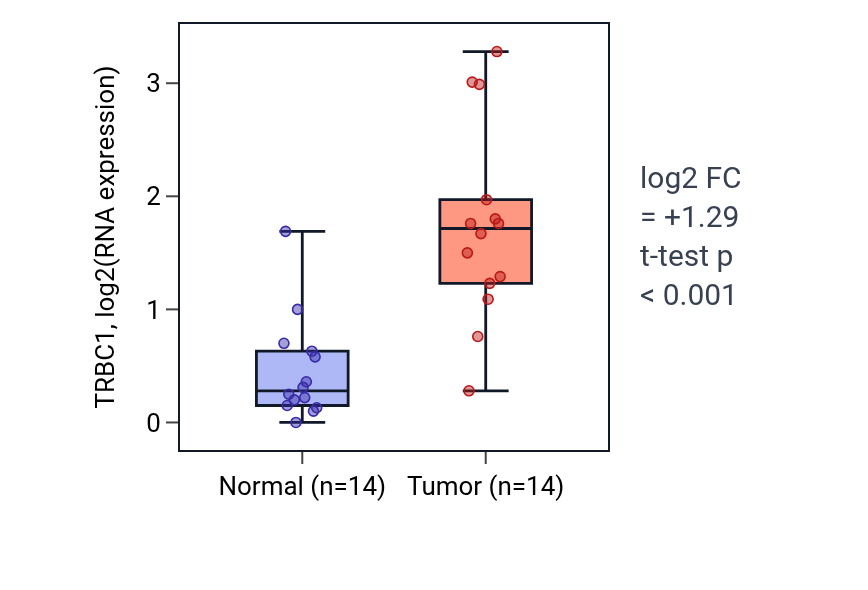 Tumor-vs-normal expression box plot for TRBC1 in KIRC.
