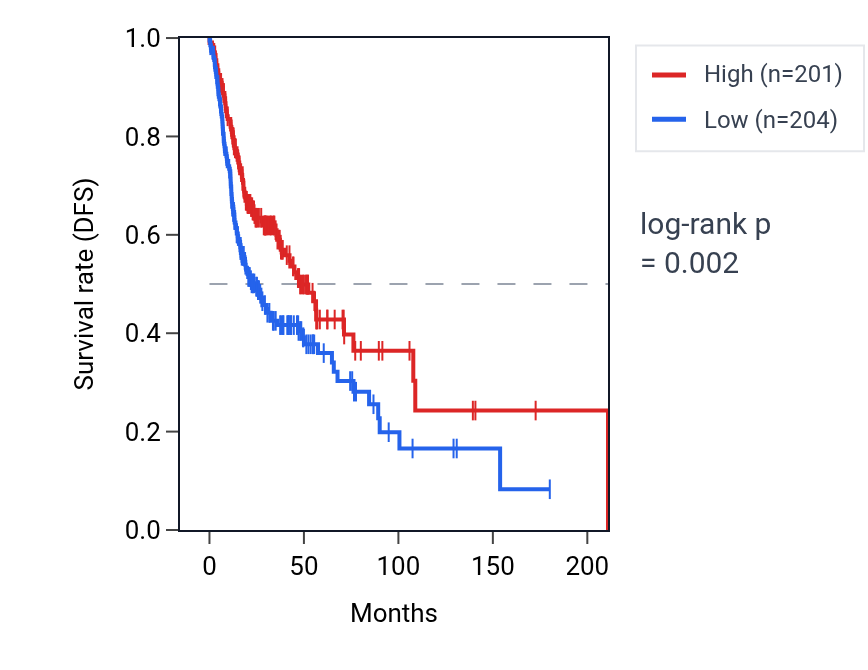 Kaplan&ndash;Meier survival curve for TRBC2 RNA expression in HNSC: high vs low expression groups.