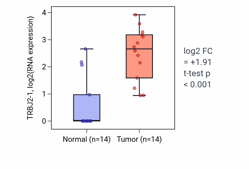 Tumor-vs-normal expression box plot for TRBJ2-1 in KIRC.