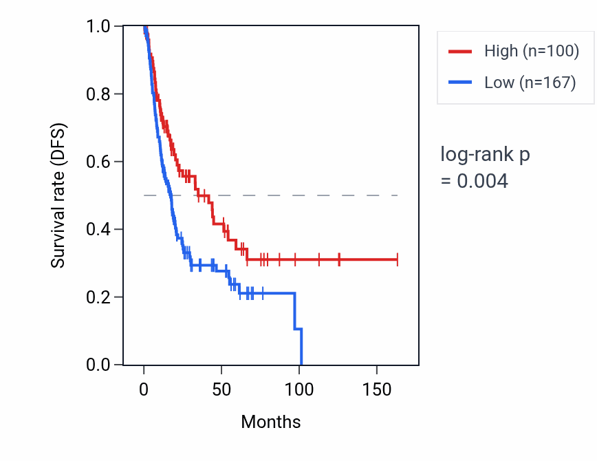 Kaplan&ndash;Meier survival curve for TRBJ2-2 RNA expression in BLCA: high vs low expression groups.