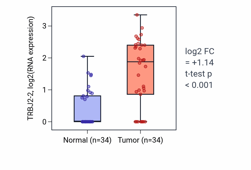 Tumor-vs-normal expression box plot for TRBJ2-2 in KIRC.