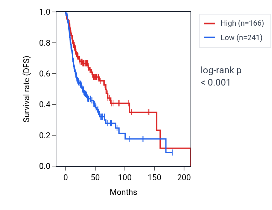 Kaplan&ndash;Meier survival curve for TRBJ2-2P RNA expression in HNSC: high vs low expression groups.