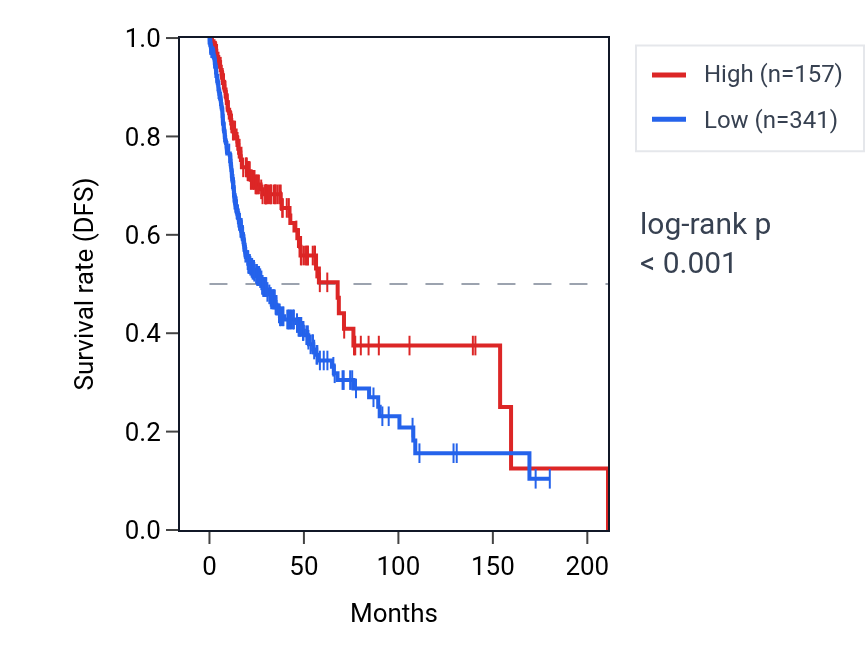 Kaplan&ndash;Meier survival curve for TRBJ2-4 RNA expression in HNSC: high vs low expression groups.