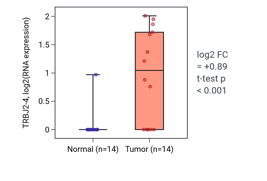 Tumor-vs-normal expression box plot for TRBJ2-4 in KIRC.