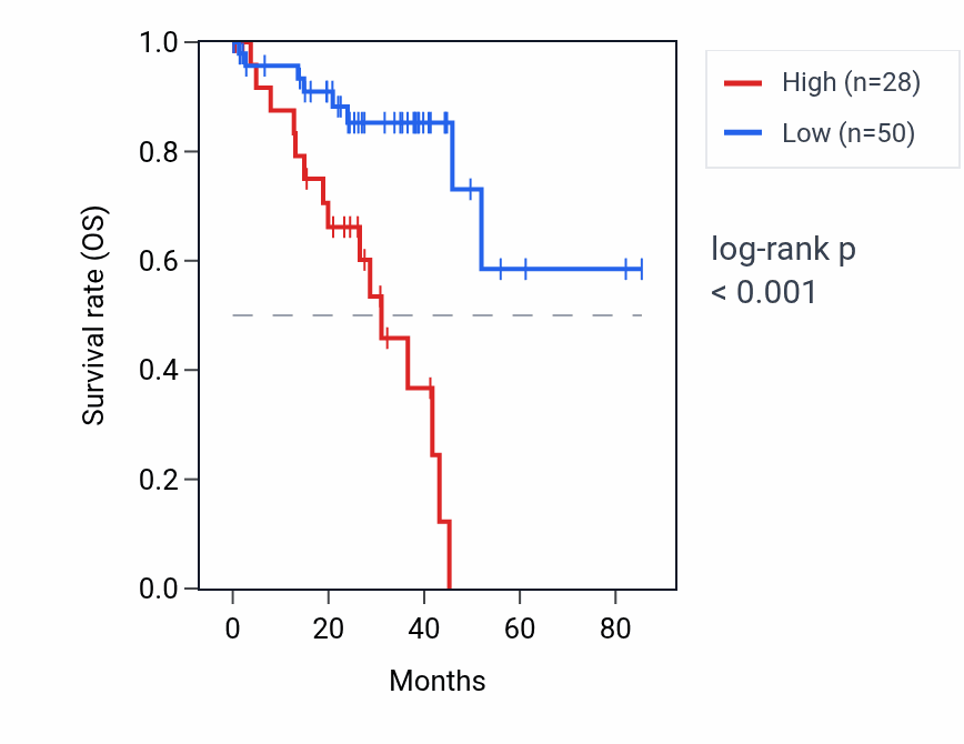 Kaplan&ndash;Meier survival curve for TRBJ2-7 RNA expression in UVM: high vs low expression groups.