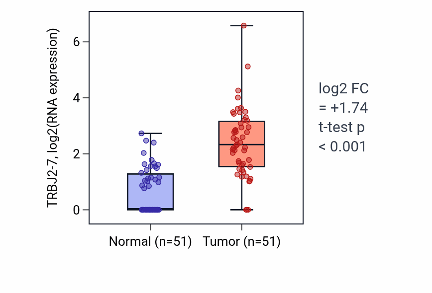 Tumor-vs-normal expression box plot for TRBJ2-7 in KIRC.