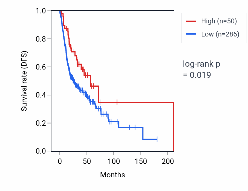 Kaplan&ndash;Meier survival curve for TRBV1 RNA expression in HNSC: high vs low expression groups.