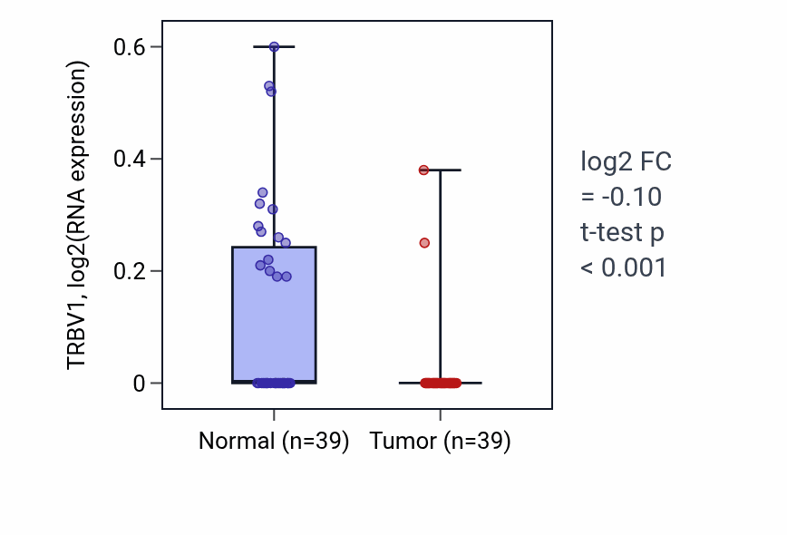 Tumor-vs-normal expression box plot for TRBV1 in COAD.
