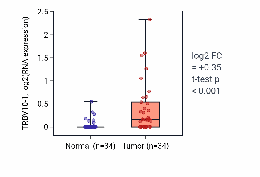 Tumor-vs-normal expression box plot for TRBV10-1 in KIRC.