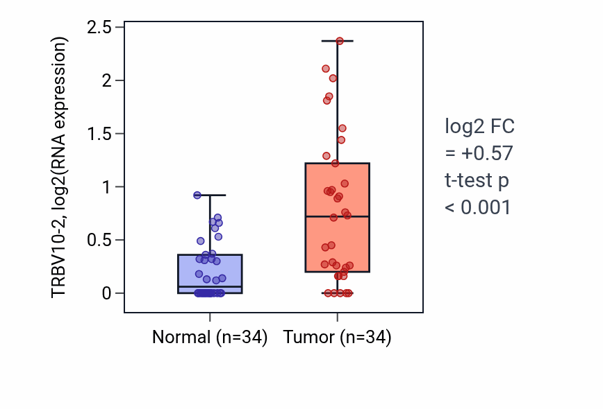 Tumor-vs-normal expression box plot for TRBV10-2 in KIRC.