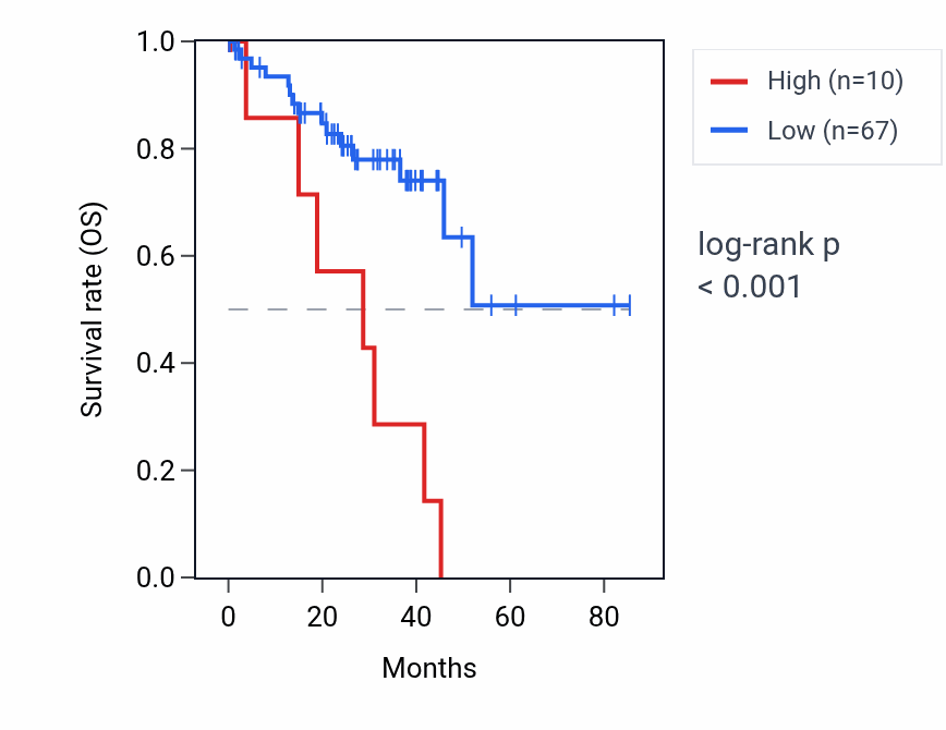 Kaplan&ndash;Meier survival curve for TRBV11-1 RNA expression in UVM: high vs low expression groups.