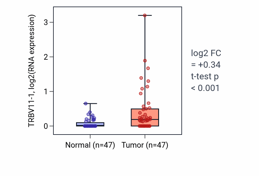 Tumor-vs-normal expression box plot for TRBV11-1 in KIRC.