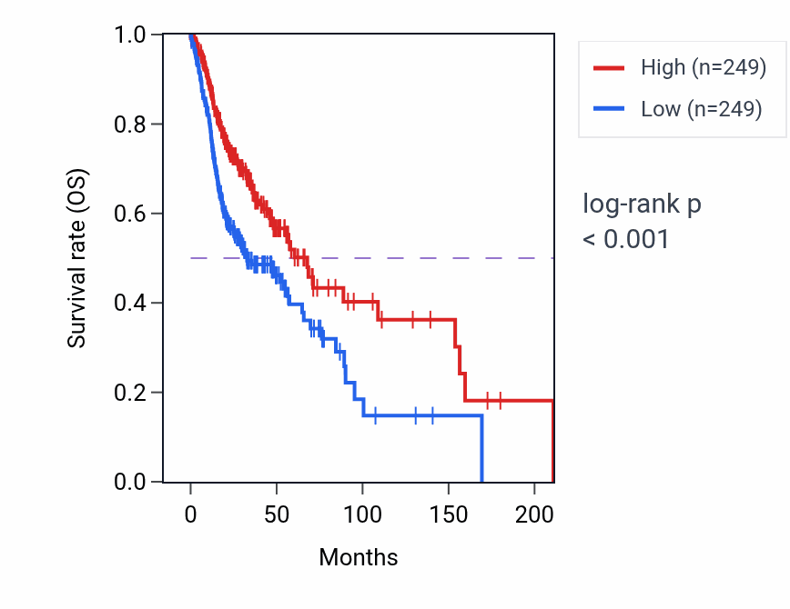Kaplan&ndash;Meier survival curve for TRBV11-2 RNA expression in HNSC: high vs low expression groups.