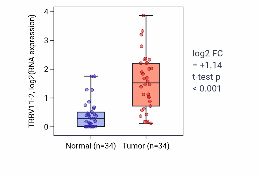 Tumor-vs-normal expression box plot for TRBV11-2 in KIRC.