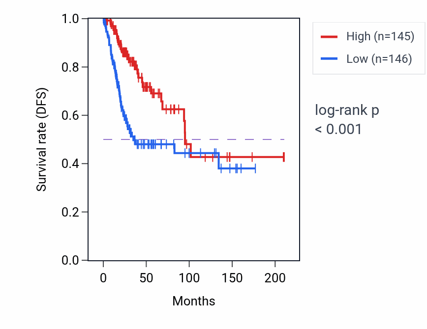Kaplan&ndash;Meier survival curve for TRBV11-3 RNA expression in CESC: high vs low expression groups.
