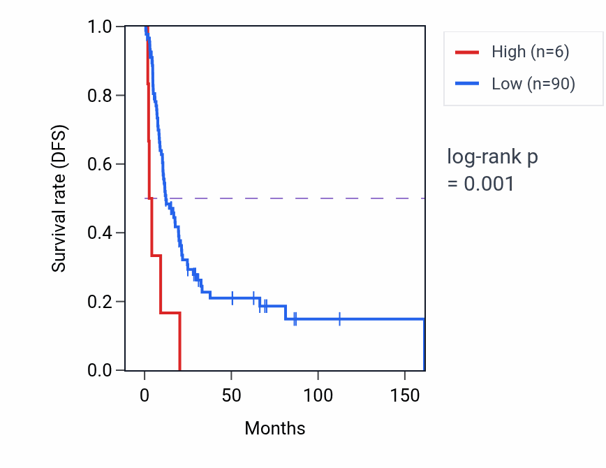 Kaplan&ndash;Meier survival curve for TRBV12-1 RNA expression in BLCA: high vs low expression groups.