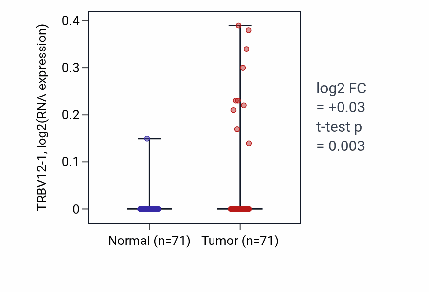 Tumor-vs-normal expression box plot for TRBV12-1 in KIRC.